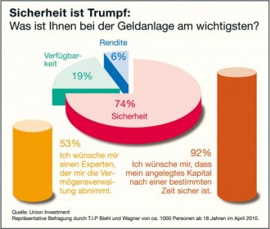 Geldanlagen Sicherheit ist den Anlegern mit Abstand am wichtigsten. Allerdings wird der Begriff sehr unterschiedlich definiert. (Foto: djd/Union Investment)